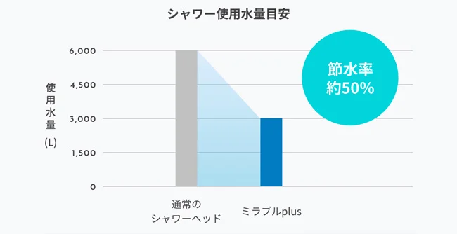 ミラブルプラス徹底レビュー！美顔器級のシャワーヘッドで美肌＆節水を叶える【2025年最新】
